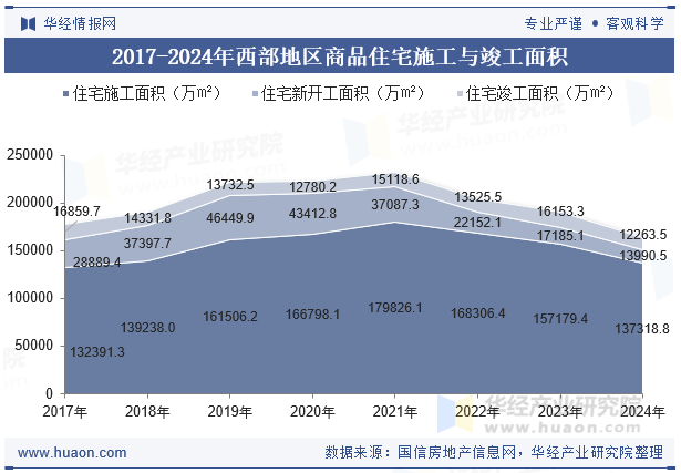 2017-2024年西部地区商品住宅施工与竣工面积