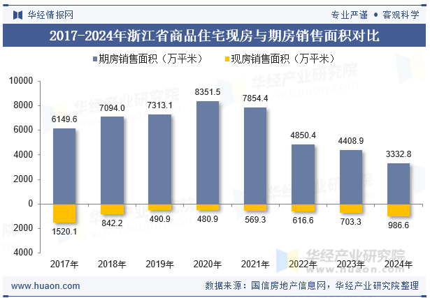 2017-2024年浙江省商品住宅现房与期房销售面积对比