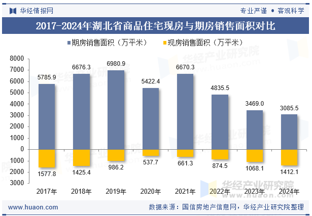 2017-2024年湖北省商品住宅现房与期房销售面积对比