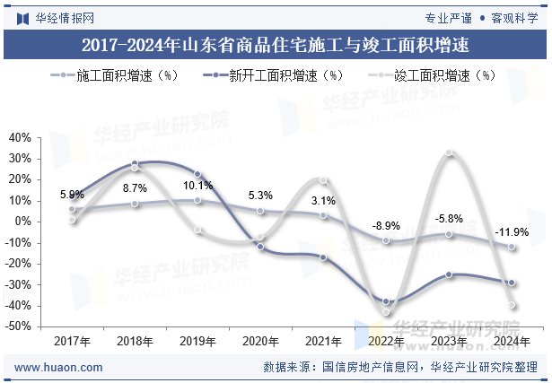 2017-2024年山东省商品住宅施工与竣工面积增速