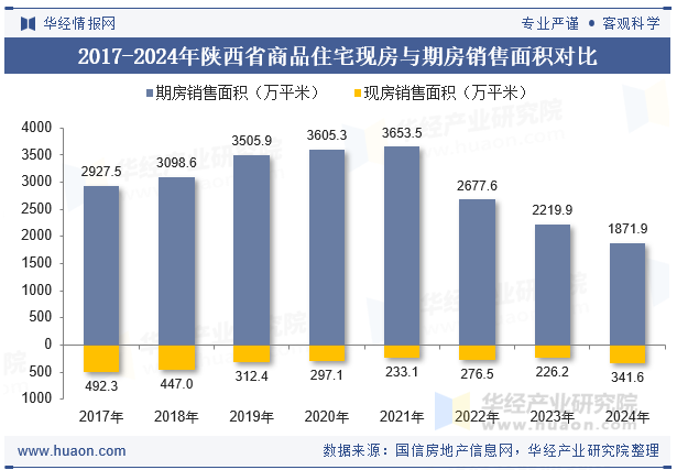 2017-2024年陕西省商品住宅现房与期房销售面积对比