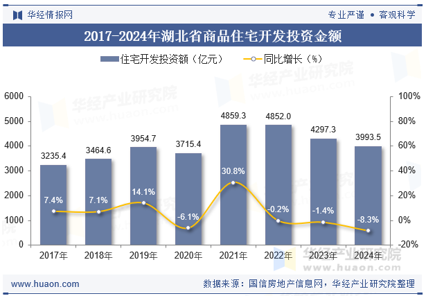 2017-2024年湖北省商品住宅开发投资金额
