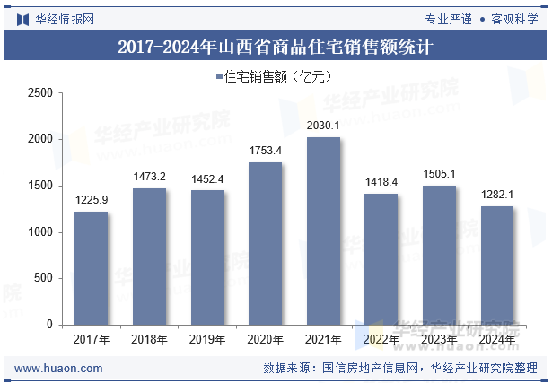 2017-2024年山西省商品住宅销售额统计