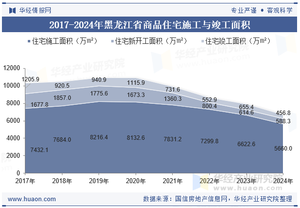 2017-2024年黑龙江省商品住宅施工与竣工面积