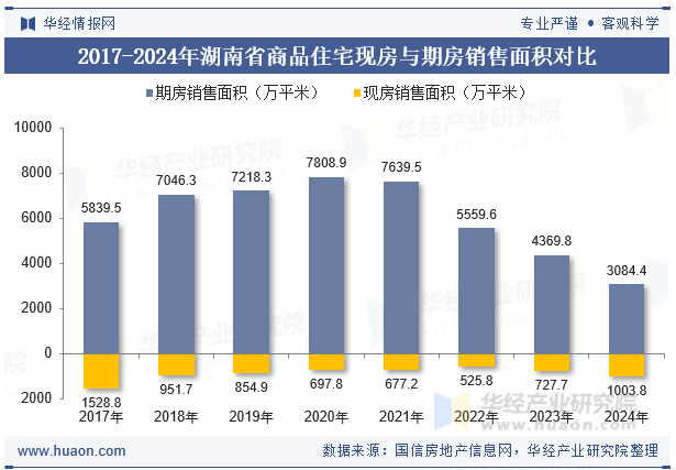2017-2024年湖南省商品住宅现房与期房销售面积对比