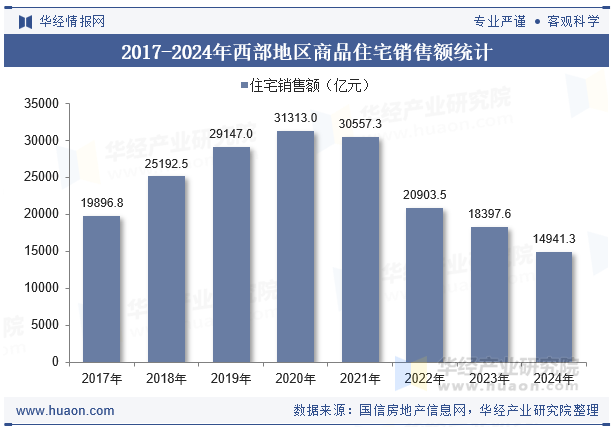 2017-2024年西部地区商品住宅销售额统计