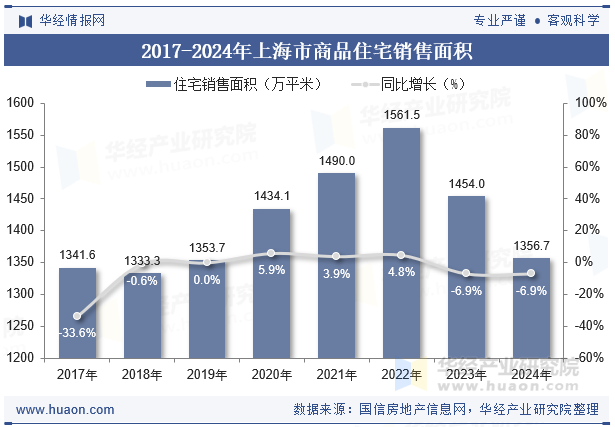 2017-2024年上海市商品住宅销售面积