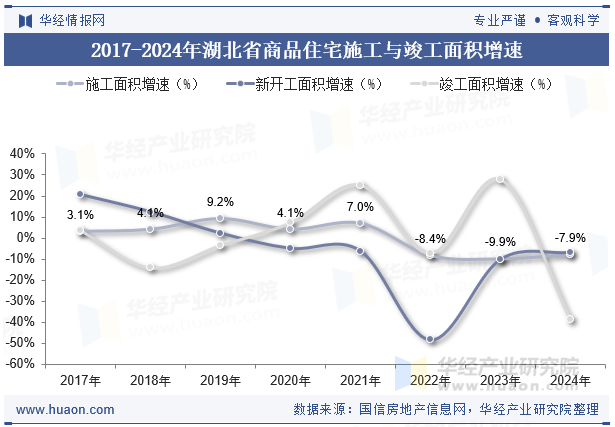 2017-2024年湖北省商品住宅施工与竣工面积增速