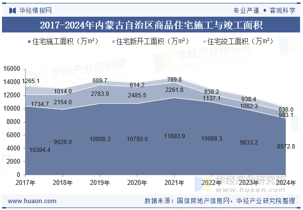 2017-2024年内蒙古自治区商品住宅施工与竣工面积