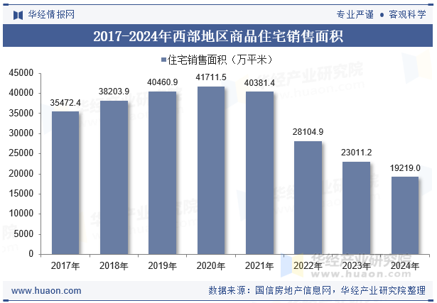 2017-2024年西部地区商品住宅销售面积