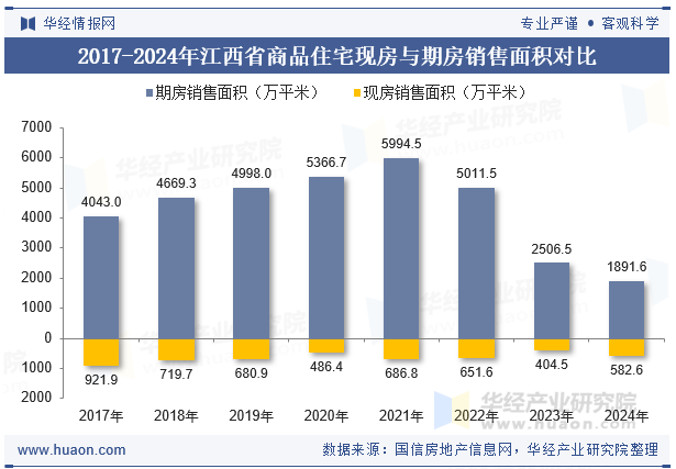 2017-2024年江西省商品住宅现房与期房销售面积对比