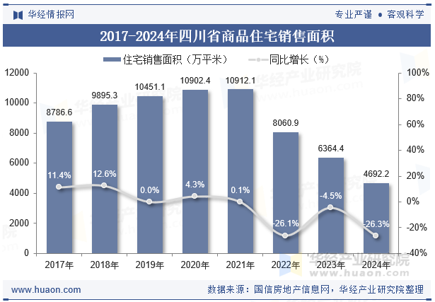 2017-2024年四川省商品住宅销售面积