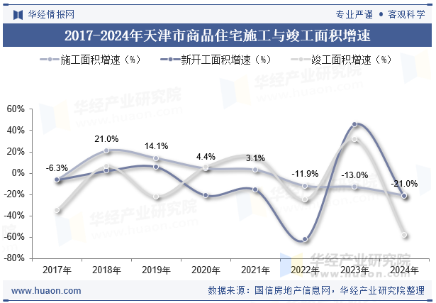 2017-2024年天津市商品住宅施工与竣工面积增速