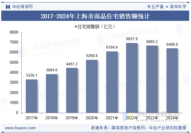2017-2024年上海市商品住宅销售额统计