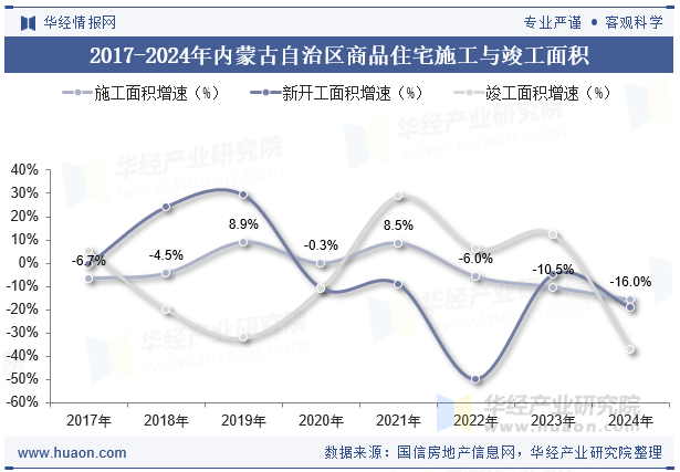2017-2024年内蒙古自治区商品住宅施工与竣工面积增速