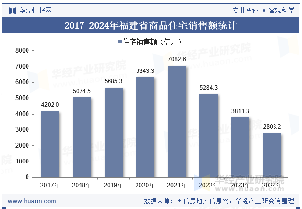 2017-2024年福建省商品住宅销售额统计