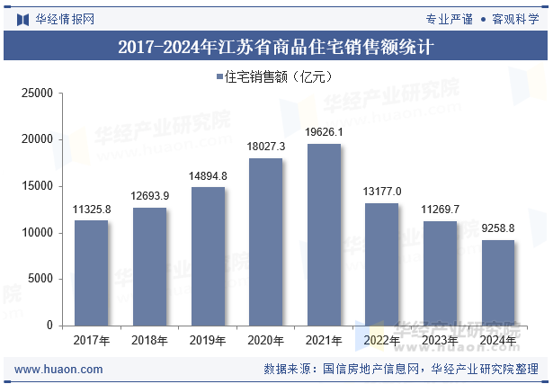 2017-2024年江苏省商品住宅销售额统计
