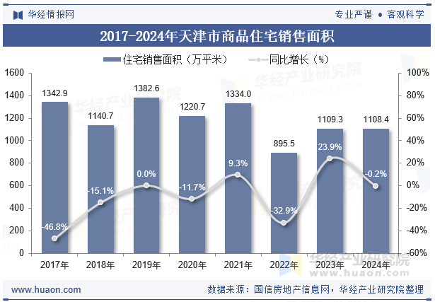 2017-2024年天津市商品住宅销售面积