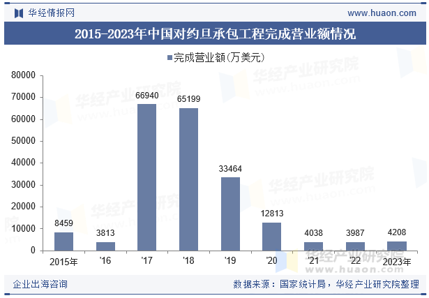 2015-2023年中国对约旦承包工程完成营业额情况
