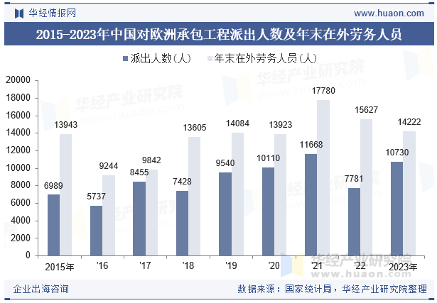 2015-2023年中国对欧洲承包工程派出人数及年末在外劳务人员
