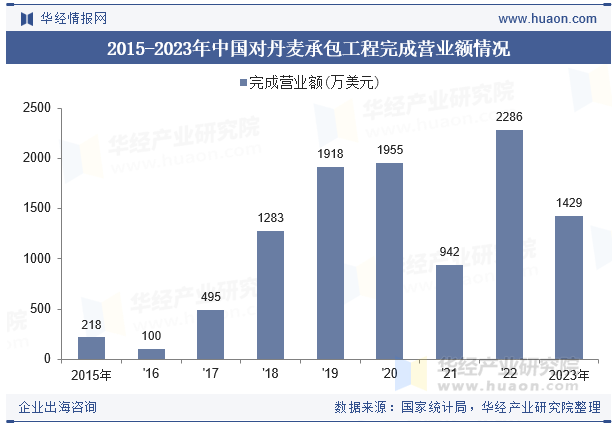 2015-2023年中国对丹麦承包工程完成营业额情况
