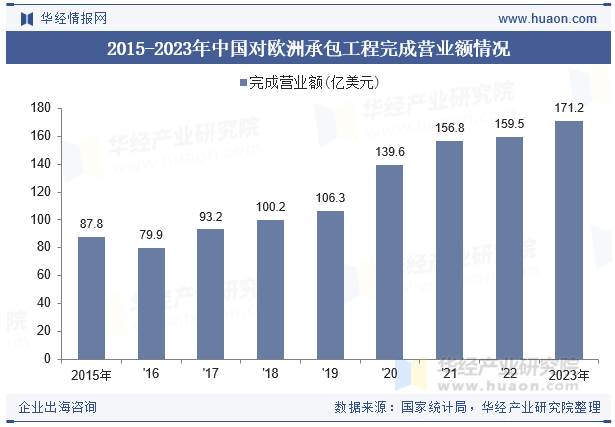 2015-2023年中国对欧洲承包工程完成营业额情况