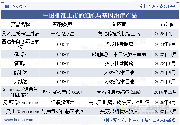 中国批准上市的细胞与基因治疗产品