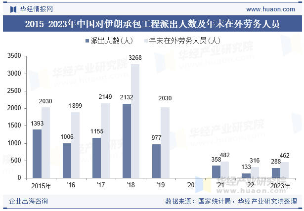 2015-2023年中国对伊朗承包工程派出人数及年末在外劳务人员