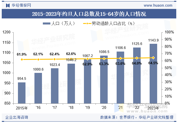 2015-2023年约旦人口总数及15-64岁的人口情况
