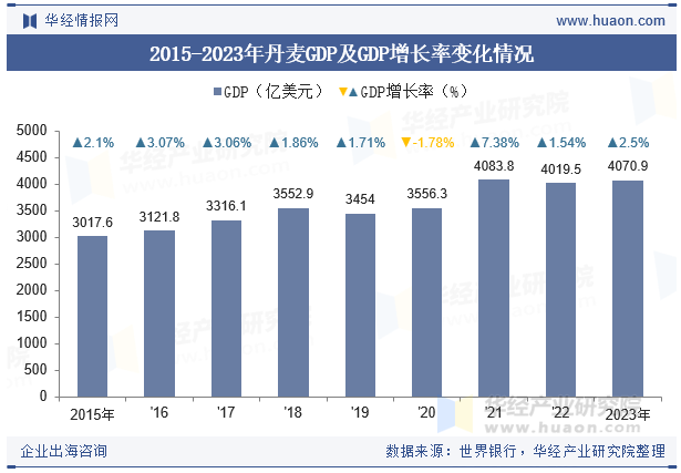 2015-2023年丹麦GDP及GDP增长率变化情况