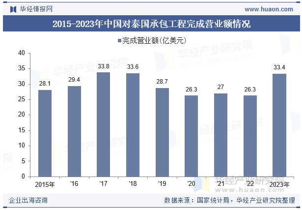 2015-2023年中国对泰国承包工程完成营业额情况