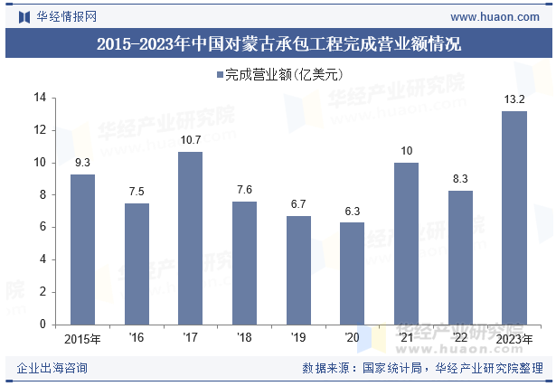 2015-2023年中国对蒙古承包工程完成营业额情况