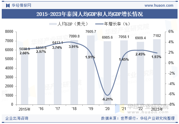 2015-2023年泰国人均GDP和人均GDP增长情况