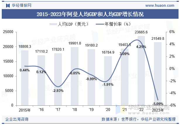 2015-2023年阿曼人均GDP和人均GDP增长情况