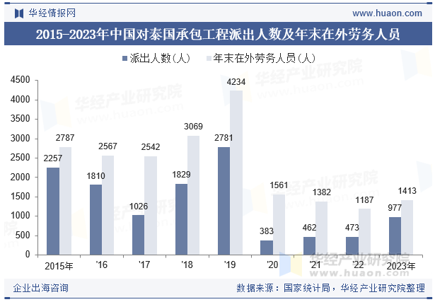 2015-2023年中国对泰国承包工程派出人数及年末在外劳务人员