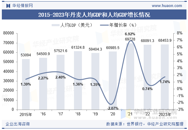 2015-2023年丹麦人均GDP和人均GDP增长情况
