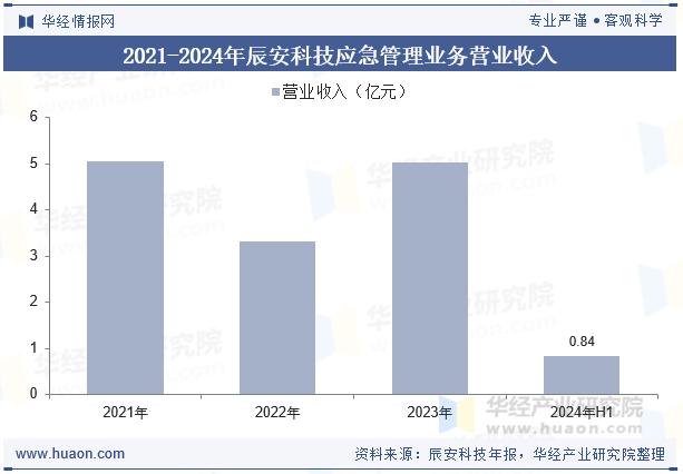 2021-2024年辰安科技应急管理业务营业收入
