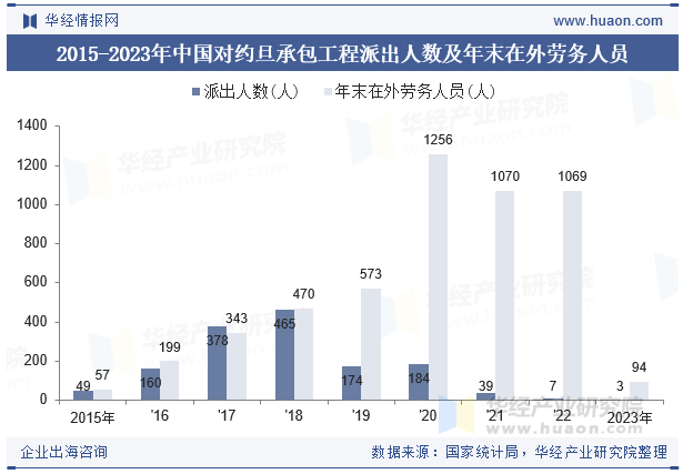 2015-2023年中国对约旦承包工程派出人数及年末在外劳务人员