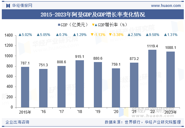 2015-2023年阿曼GDP及GDP增长率变化情况