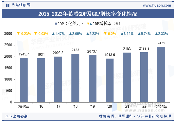 2015-2023年希腊GDP及GDP增长率变化情况