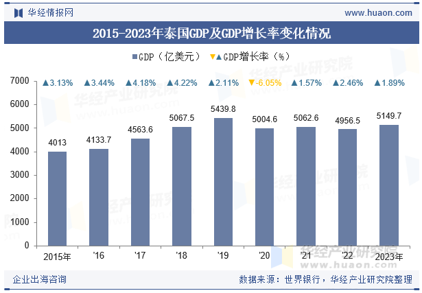 2015-2023年泰国GDP及GDP增长率变化情况