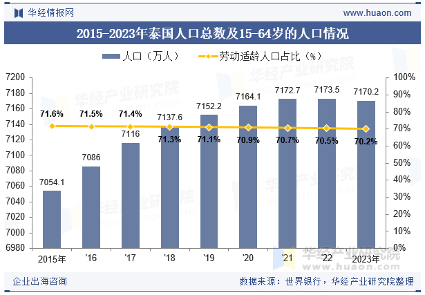 2015-2023年泰国人口总数及15-64岁的人口情况