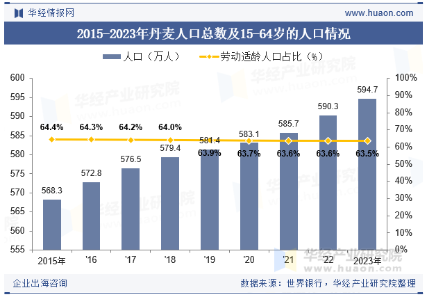 2015-2023年丹麦人口总数及15-64岁的人口情况