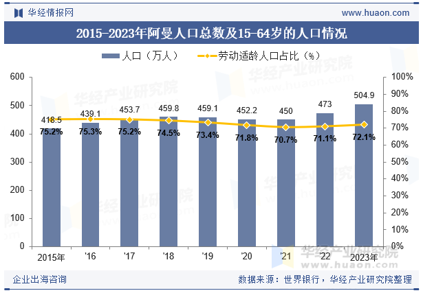 2015-2023年阿曼人口总数及15-64岁的人口情况