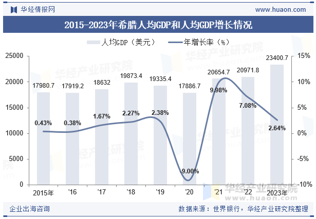 2015-2023年希腊人均GDP和人均GDP增长情况