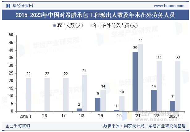 2015-2023年中国对希腊承包工程派出人数及年末在外劳务人员