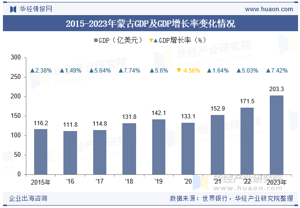 2015-2023年蒙古GDP及GDP增长率变化情况