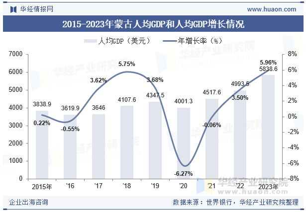 2015-2023年蒙古人均GDP和人均GDP增长情况