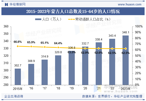 2015-2023年蒙古人口总数及15-64岁的人口情况