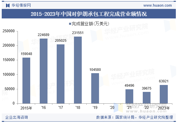 2015-2023年中国对伊朗承包工程完成营业额情况